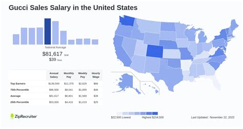 gucci sales salary|gucci salary 2024.